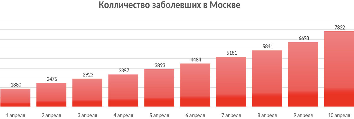 Общее количество заболевших 