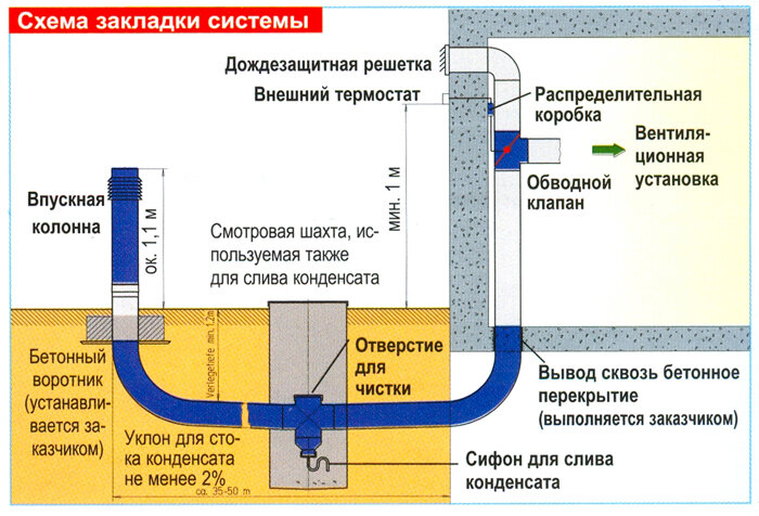 Грунтовый кондиционер или геотермальная вентиляция. Варианты конструкций и их стоимость