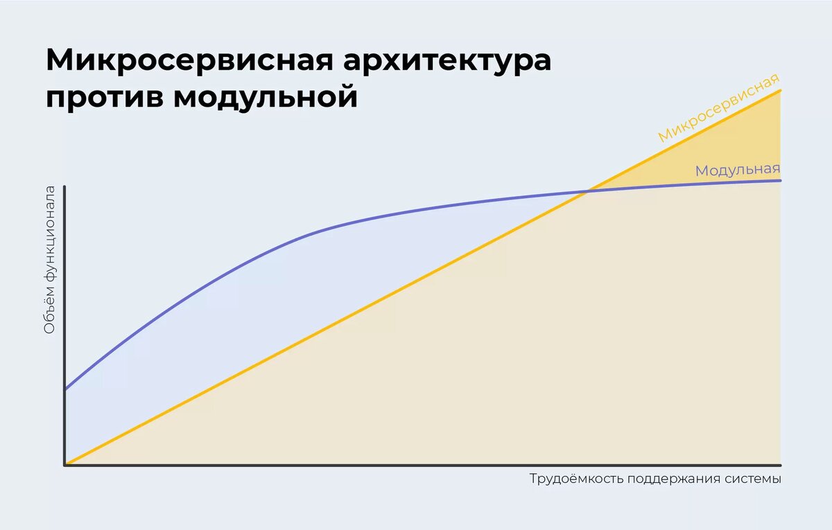 График зависимости трудоёмкости от объёма функционала 