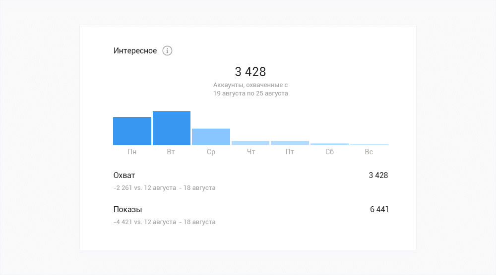 Пример охвата и количества показов в Instagram