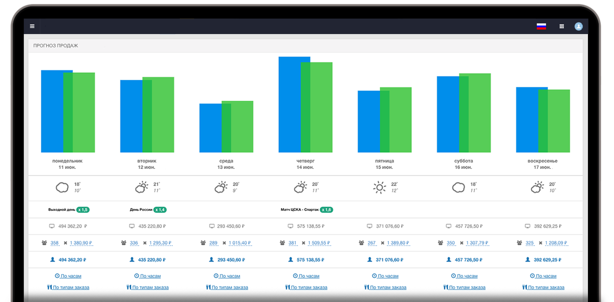 Автоматический прогноз продаж с учетом влияния внешних факторов позволяет точно спланировать работу предприятия и обеспечить бесперебойную работу фабрики-кухни и точек сети. 