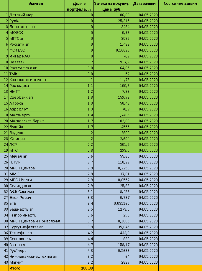 Торговый план на 04 мая 2020 года - инвестиционный портфель