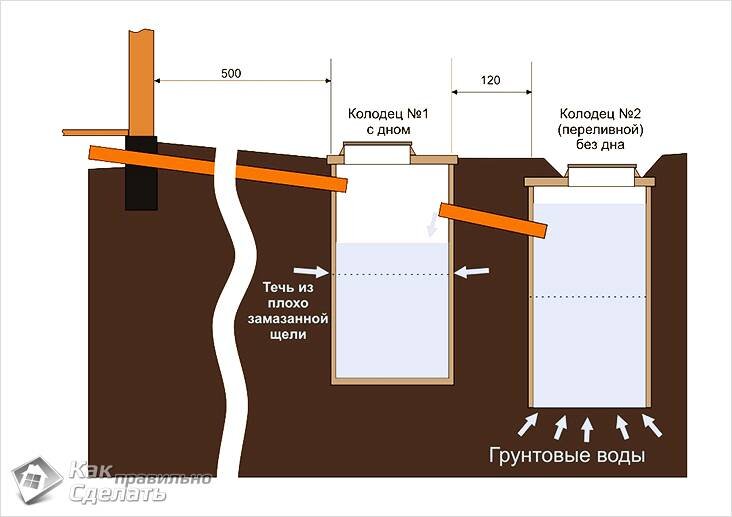 Канализация в частном доме своими руками - схема, монтаж, проект.