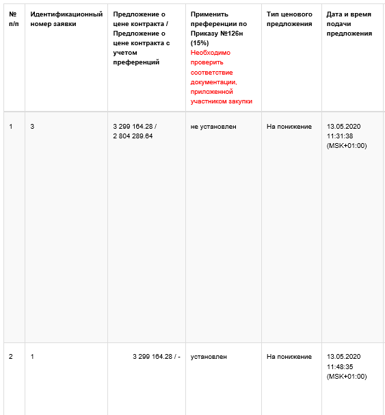 Как видно на фото участник №1 заявился с отечественным товаром, поэтому к победителю закупки применяется понижающий 15% коэффициент