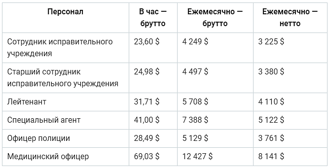 Зарплата охранника