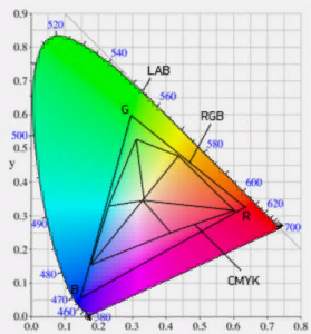Цветовой охват моделей rgb, cmyk и lab