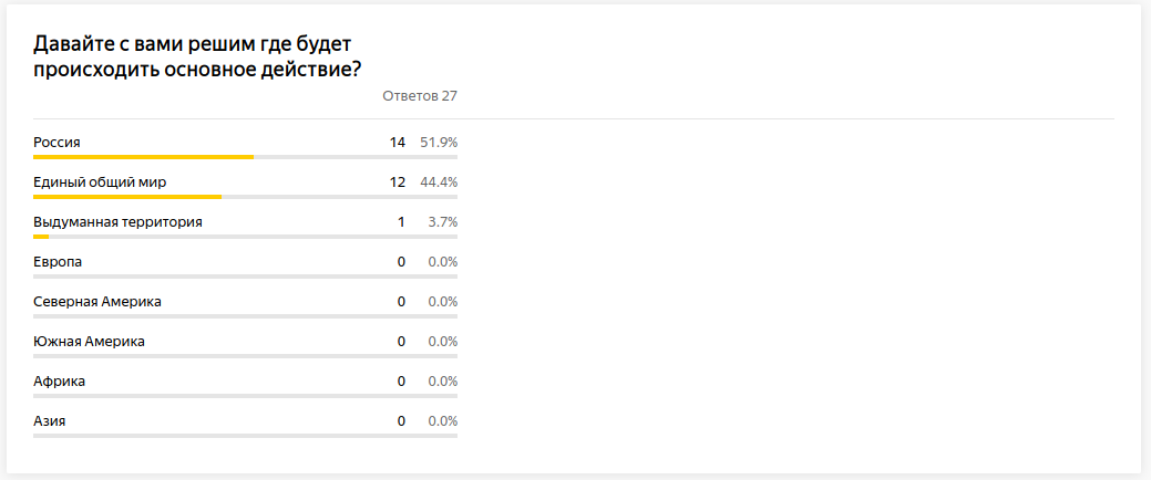 Итоги голосования