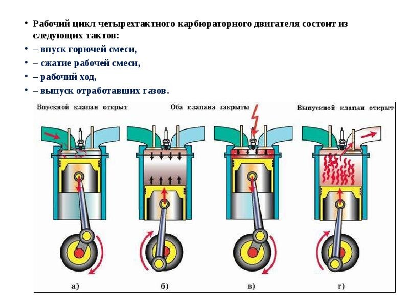 Двигатель внутреннего сгорания схема работы