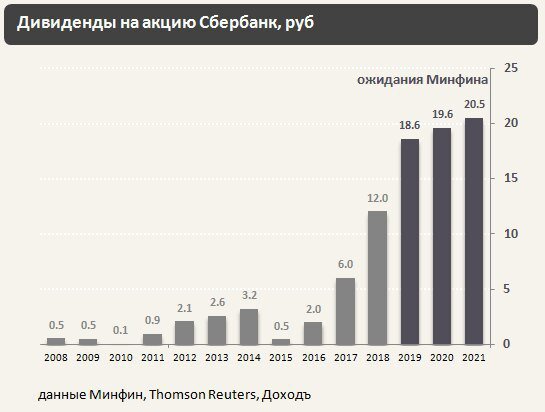 Рост дивидендов по данным Минфин