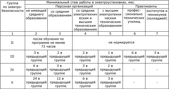 получение любой группы по электробезопасности могут претендовать лишь лица, имеющие определенный стаж в предыдущей группе
