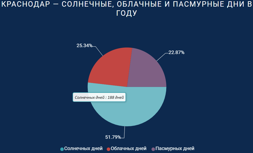 Солнечных дней - 188, облачных - 92, пасмурных - 83