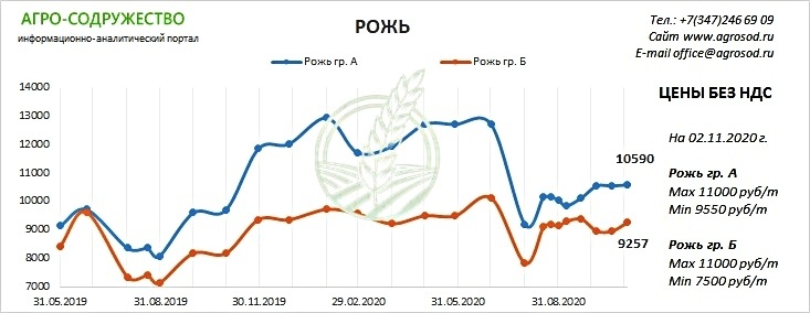 цены на рожь ноябрь 2020, цены указаны без ндс