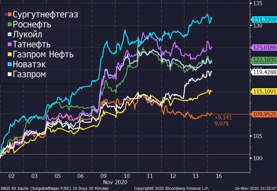 
На графике - перфоманс акций нефтяных компаний с начала ралли в России. Акции Лукойла, Татнефти и Роснефти выросли с начала ноября на 22-25%. На фоне ралли в нефти пока отстают от сектора акции Сургутнефтегаза - и они могут догнать сектор после выхода финансовой отчётности, который запланирован на эту неделю.