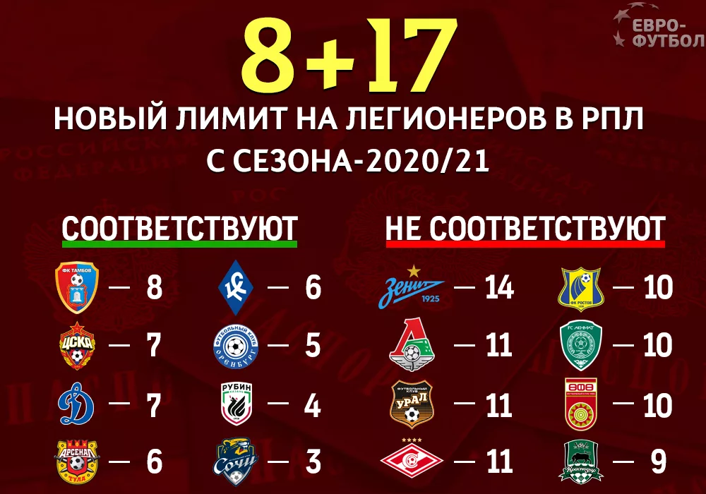 Сколько легионеров разрешено в рфпл 2023. Лимит на легионеров. Лимит на легионеров в РФПЛ. Лимит РПЛ. Легионеры РФПЛ.