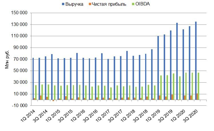 Динамика изменения выручки, чистой прибыли и OIBDA