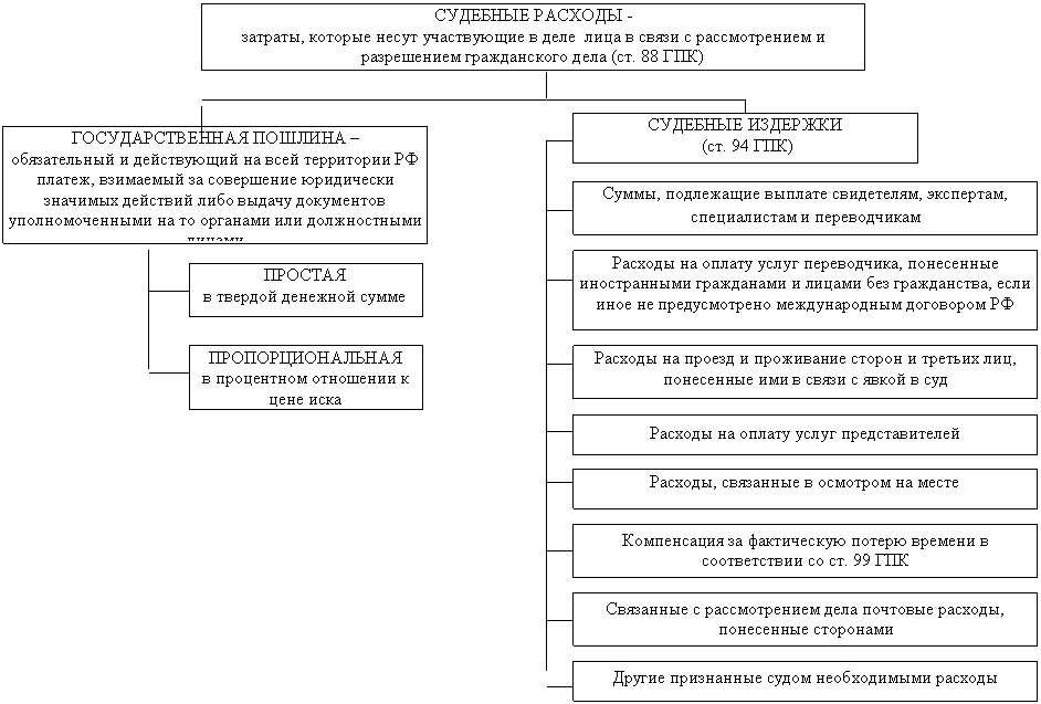 Схема судебных расходов