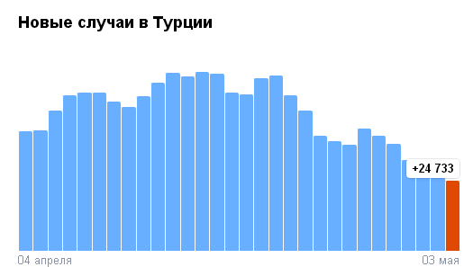 Скриншот графика статистики заболеваемости в Турции.