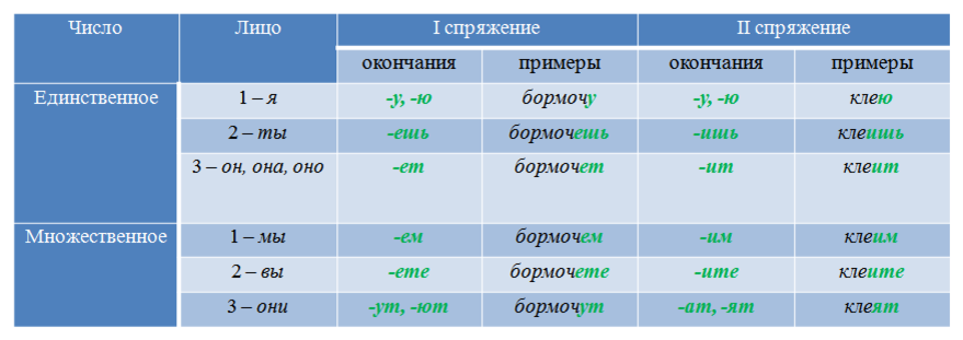 Составляет окончание. Составляет окончание