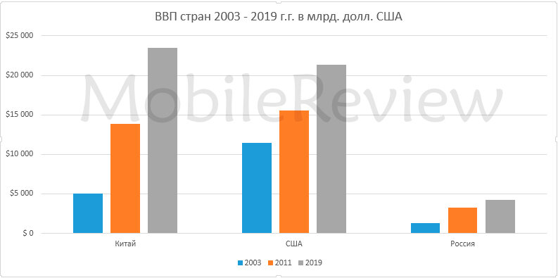 ВВП Китая, США и России в 2003, 2011 и 2019 годы.