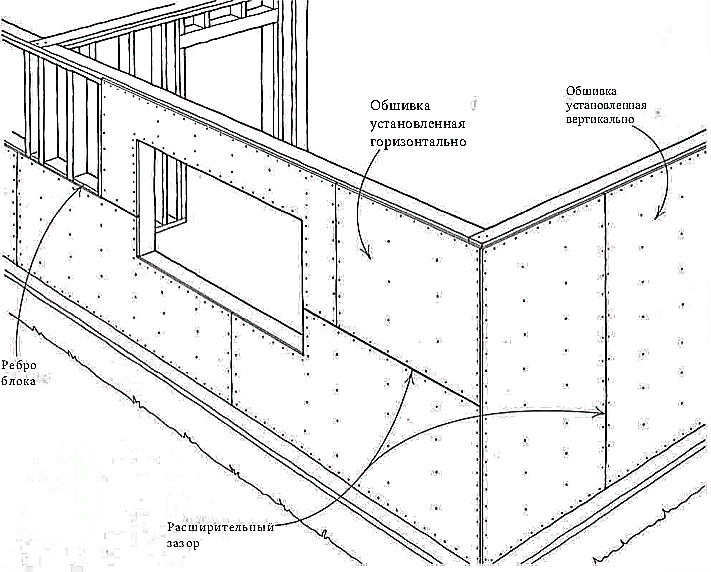 обшивка каркасных стен источник https://eplan.house/articles/obshivka-sten