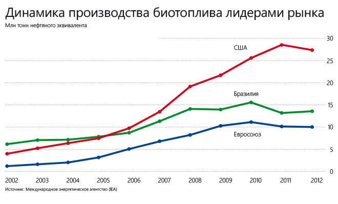 Динамика использования. Динамика производства биотоплива в мире. Динамика производства биоэтанола в мире. Производство биотоплива в мире. Использование биотоплива в мире.