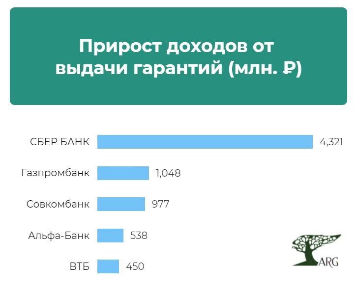 Инфографика: «ARG» по данным отчетности банков
