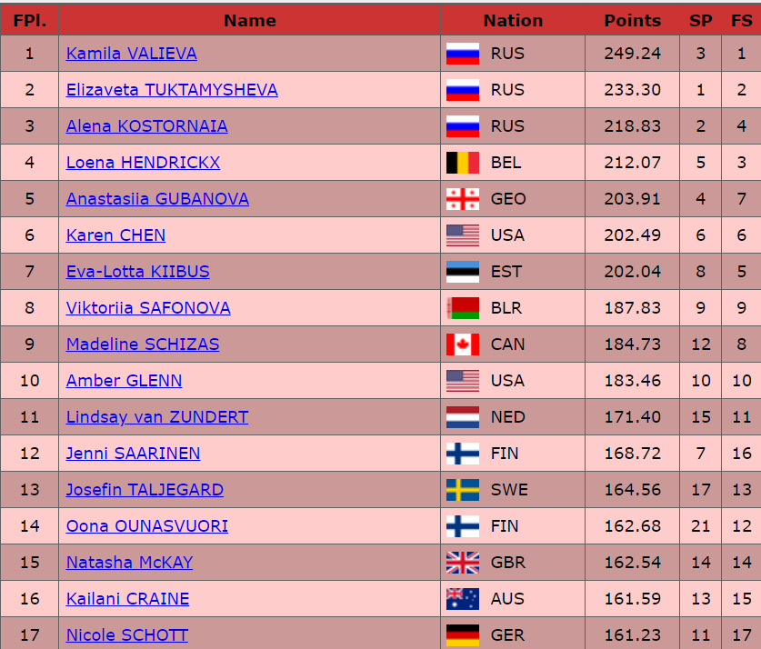 сайт ISU-results