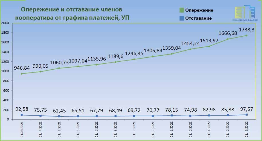 Характеристика проекта выполняемого с нарушением бюджета и с опережением расписания