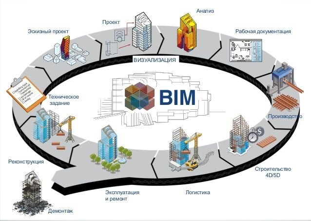 Жизненный цикл BIM-модели.