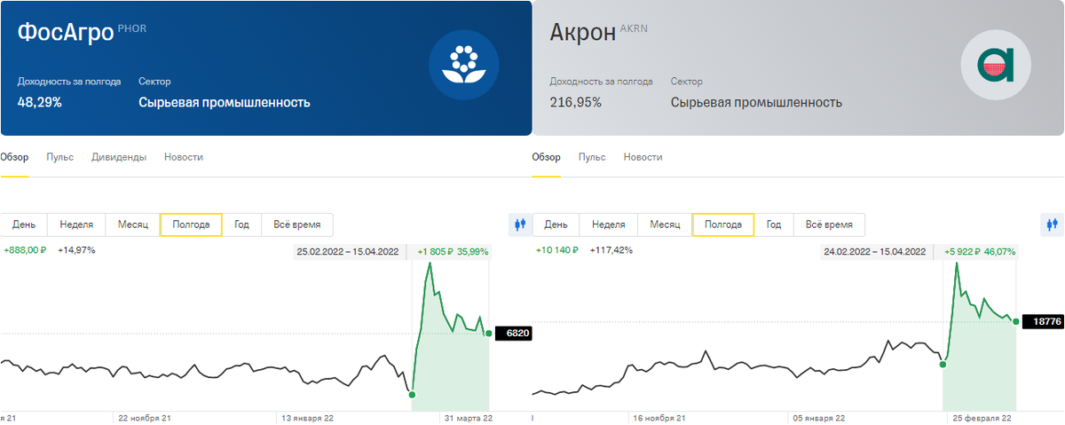 Стоит ли покупать акции ФосАгро и Акрон?