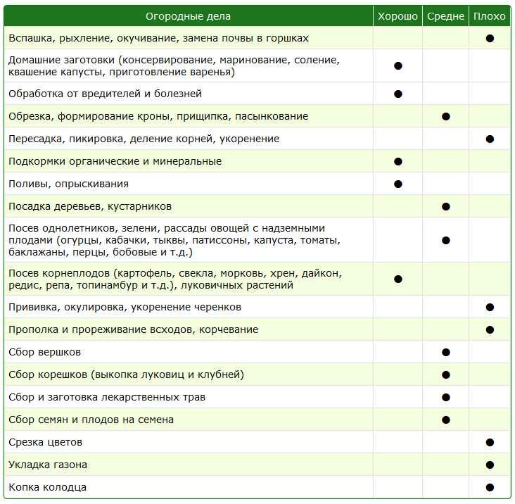 Посевной календарь на 21 апреля 2022 года