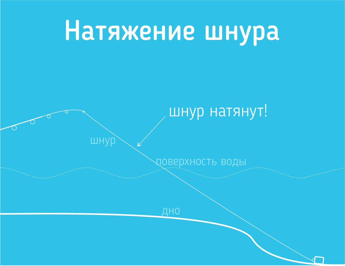 Как не проспать поклёвку: убираем слабину лески после заброса. | умный  фидер | Дзен