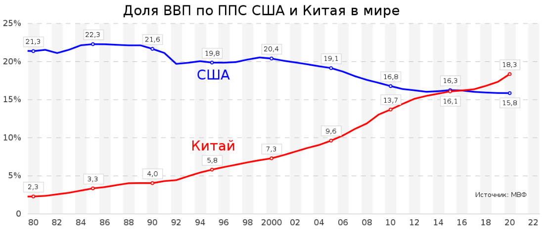 Ввп на душу населения кореи. ВВП Китая. ВВП по ППС карта. ВВП Китая по ППС. Пересчет по ППС.