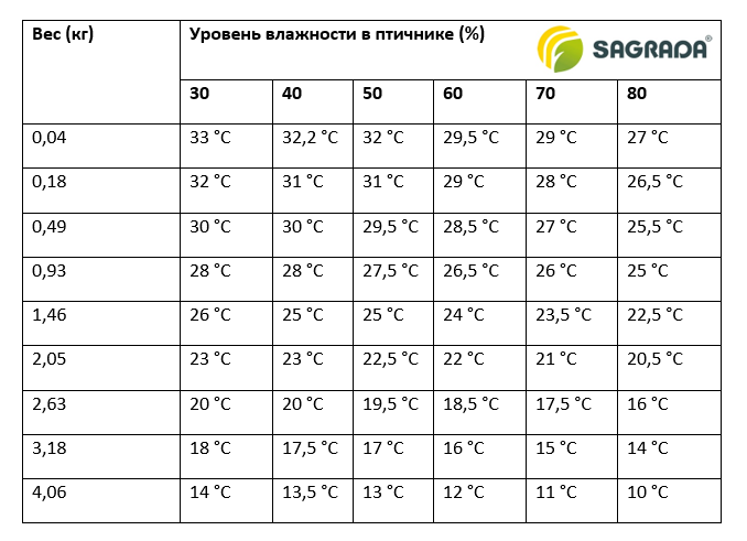 Микроклимат в птичнике: температура зависит от влажности воздуха