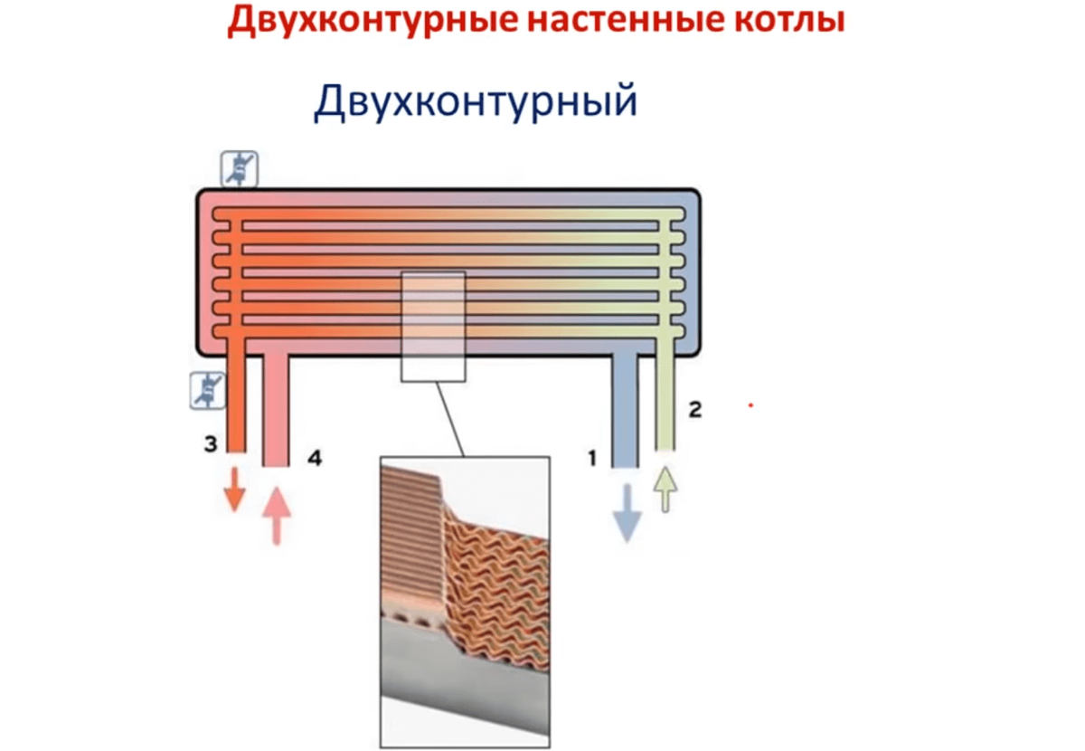 Российские настенные двухконтурные газовые котлы отопления