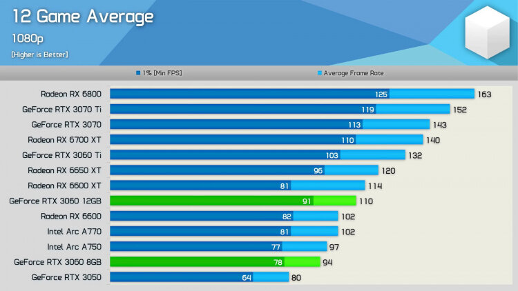  📷    GeForce RTX 3060 8GB против GeForce RTX 3060 8GB в играх с разрешением 1080p
