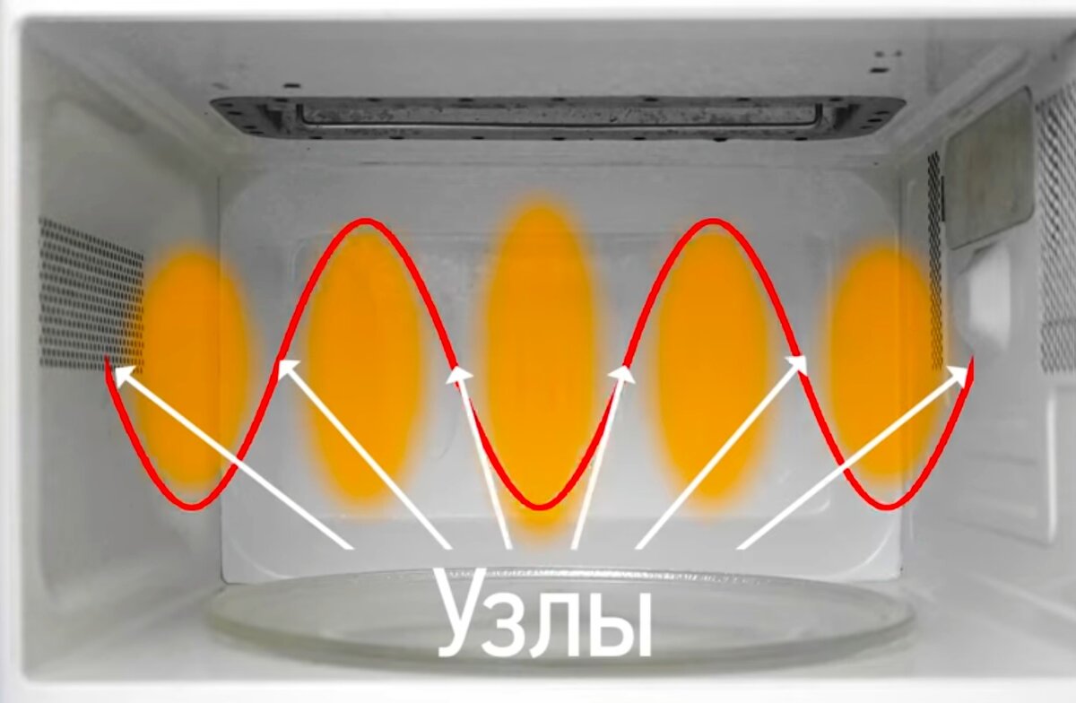 Что мы почувствуем в микроволновке? | Просто о Сложном | Дзен