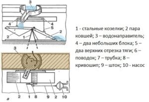 Ручной Насос для Воды Своими Руками: Варианты Изготовления | Гидро Гуру