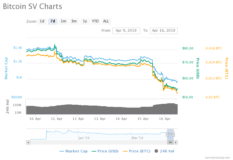 График Bitcoin SV 