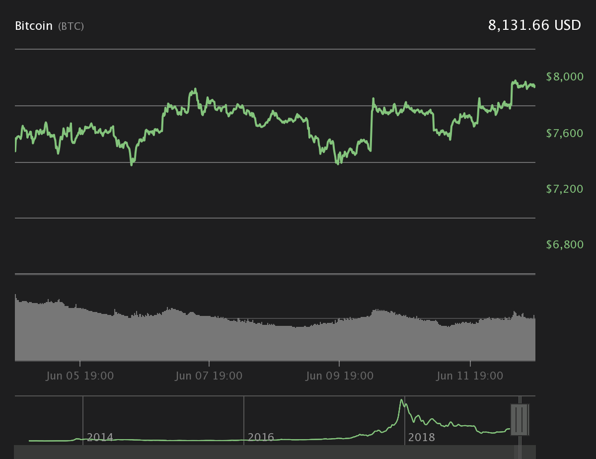 *биткоин 7-дневный ценовой график. Источник: Coin360