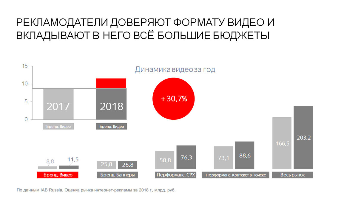 Брендовая видеореклама на российском рынке выросла на 31% за 2018 год