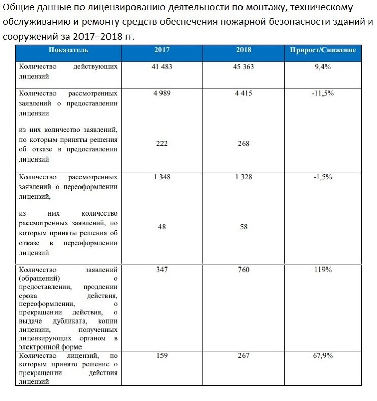    Минэкономразвития подготовило ежегодный доклад о лицензировании отдельных видов деятельности в России за 2018 год.-2