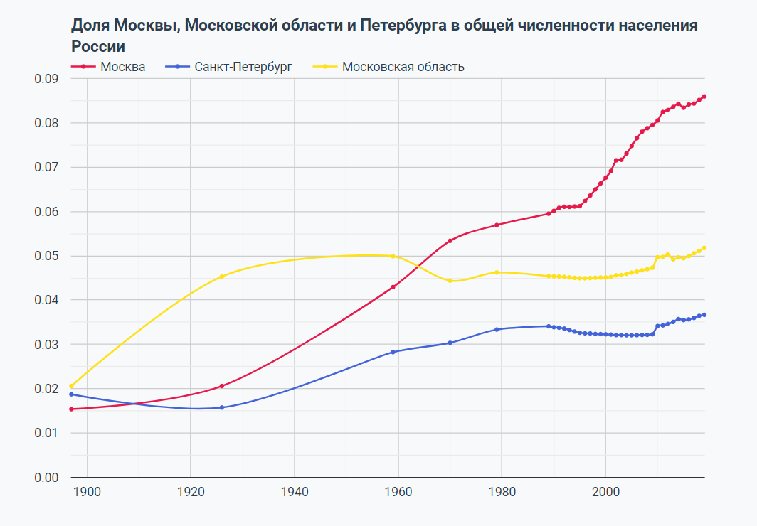 Диаграмма численности населения россии в 2018