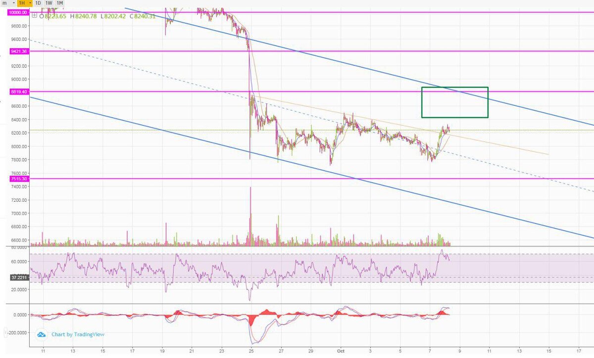 Прогноз курса BTC/USD, график