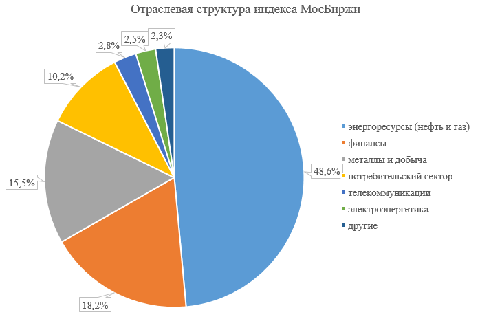 Пример инвестиционного портфеля ЧАСТЬ 2.