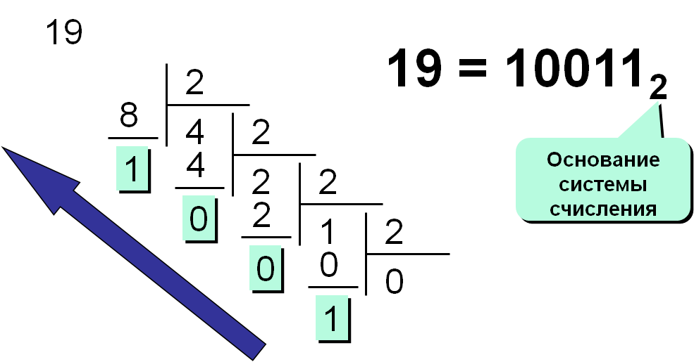 Тест 8 система счисления. Двоичная система счисления. Двоичная система счисления в информатике. Как решать двоичную систему счисления Информатика. Информатика двоичная система счисления примеры.