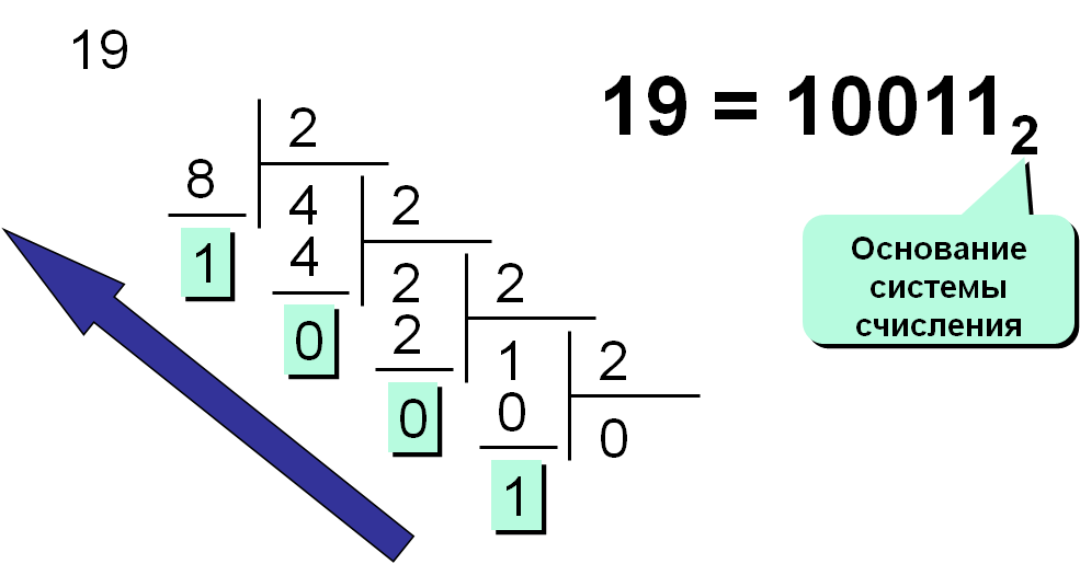 19 в двоичной системе счисления. Двоичная система счисления. Двоичная система примеры. Задачи на двоичную систему счисления. Двоичная система счисления картинки примеры.