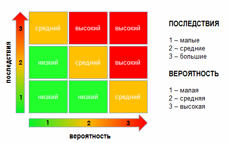 Матрица оценки рисков