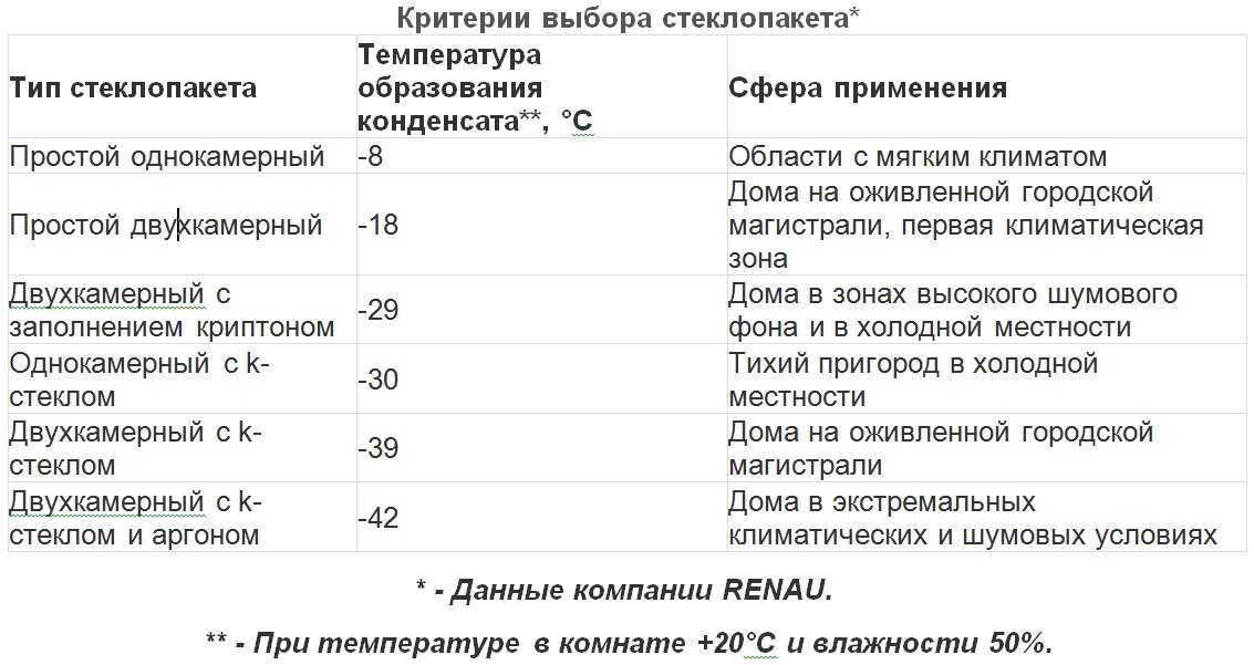 Критерии выбора стеклопакета по данным компании REHAU при температуре в комнате +20"С и влажности воздуха 50%