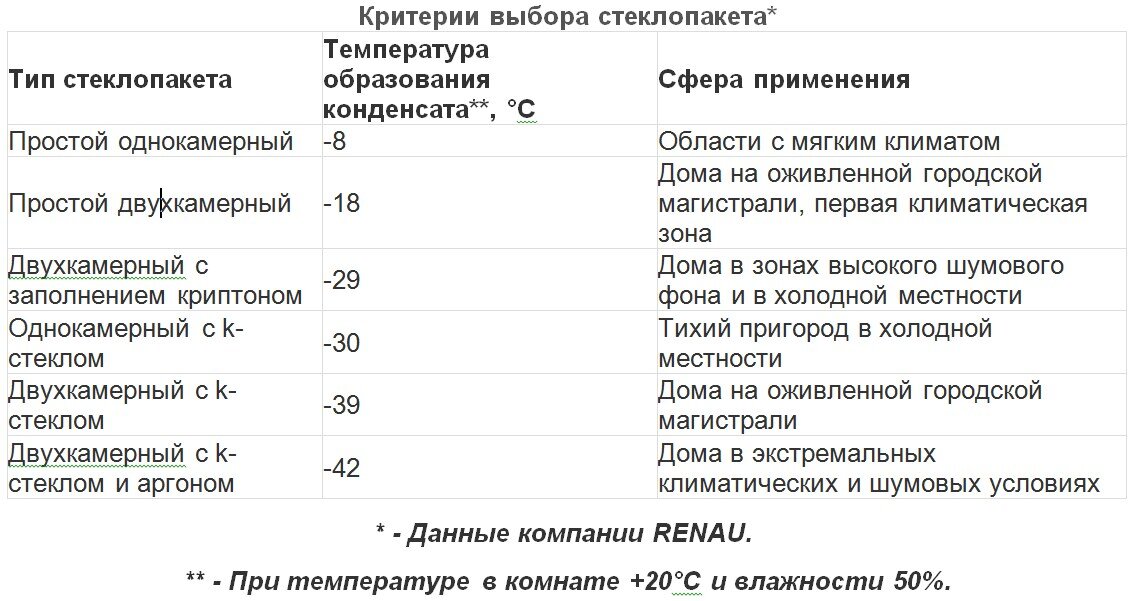 Мостики холода при установке окон